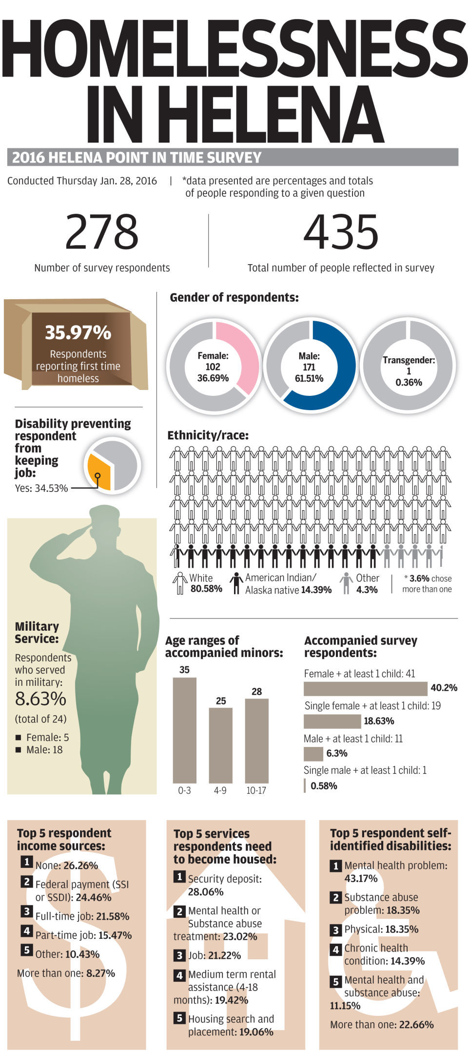 An info-graphic of results from the 2016 Point-in-Time survey.